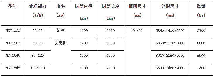 移動式篩砂機(jī)(圖1)