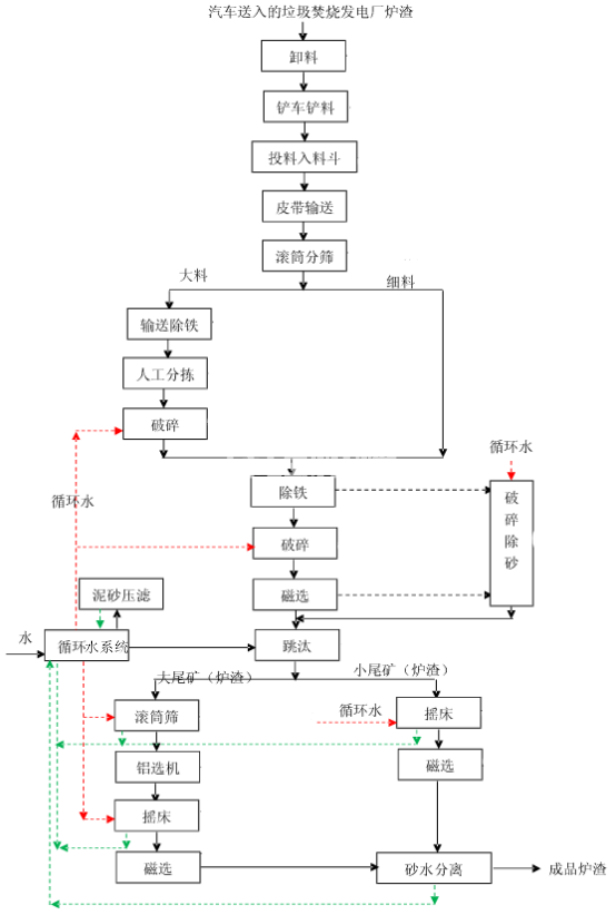 爐渣的處理設備